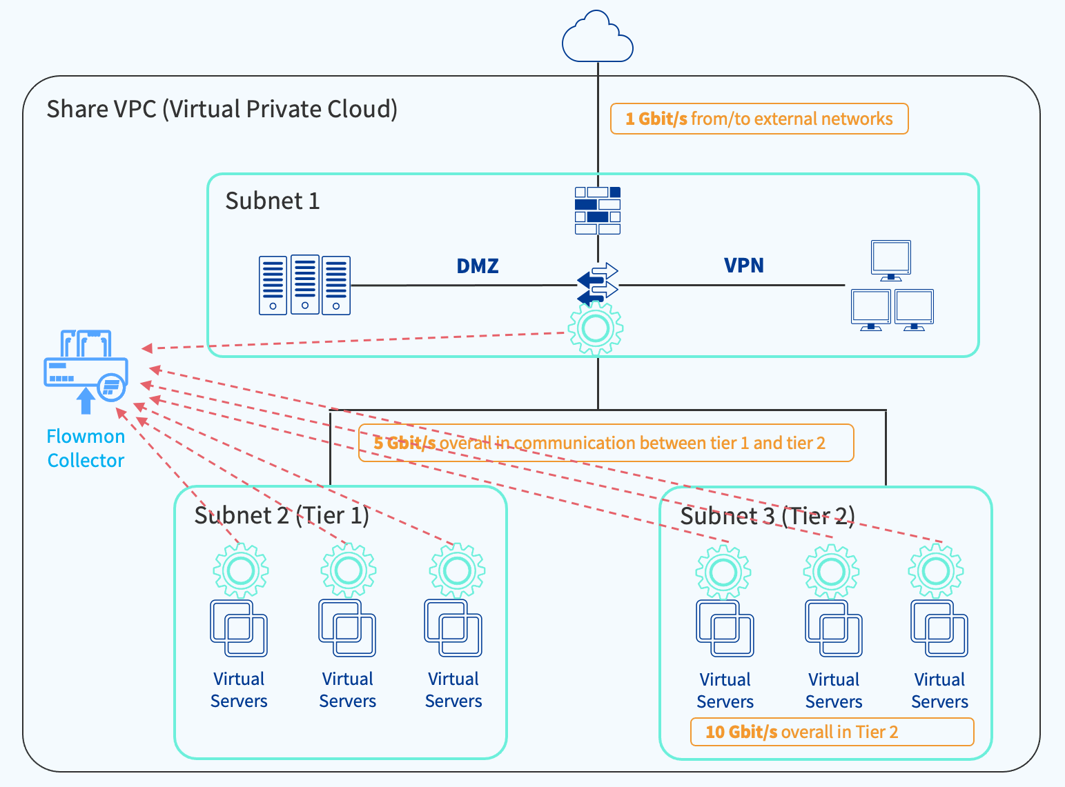 Example Infrastructure - all Subnets monitored by flow logs