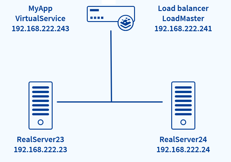 MyApp topology and IP address plan