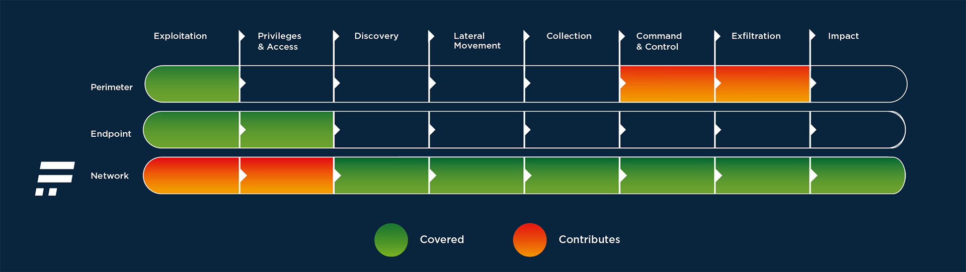 Detect an insider threat